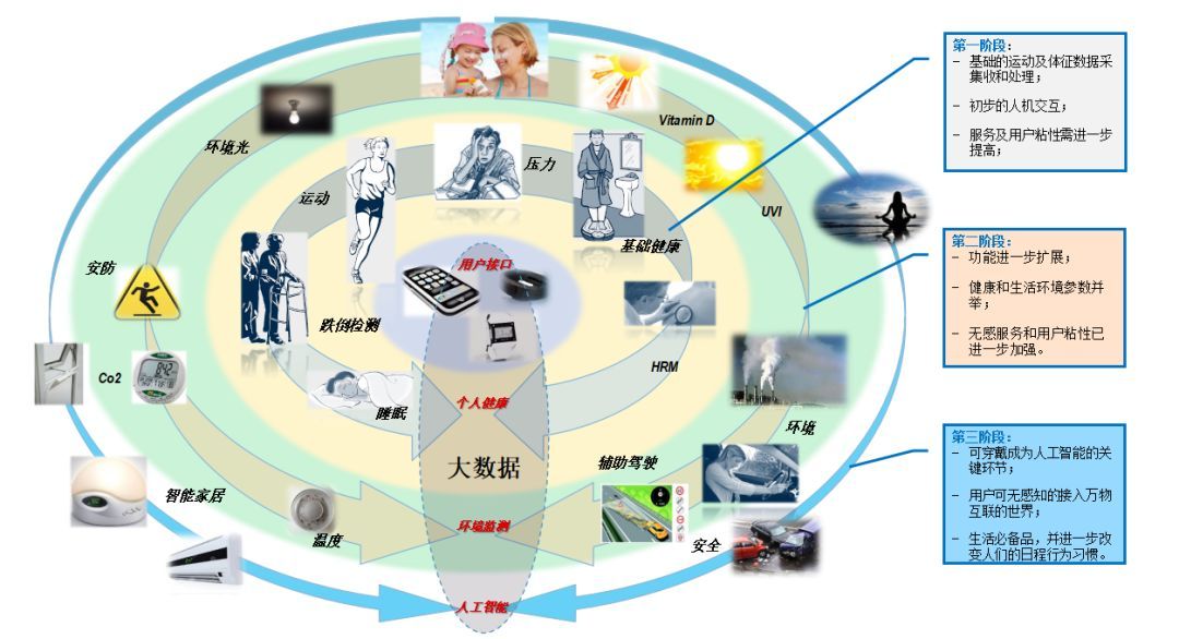 可穿戴設(shè)備市場新篇章 中國領(lǐng)航半壁江山，數(shù)據(jù)處理服務(wù)成“終極模式”